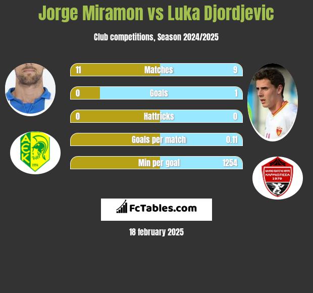 Jorge Miramon vs Luka Djordjević h2h player stats