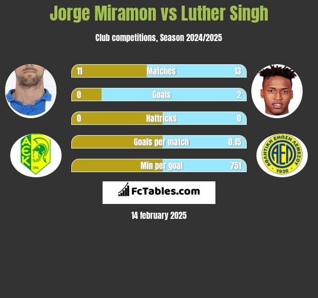 Jorge Miramon vs Luther Singh h2h player stats