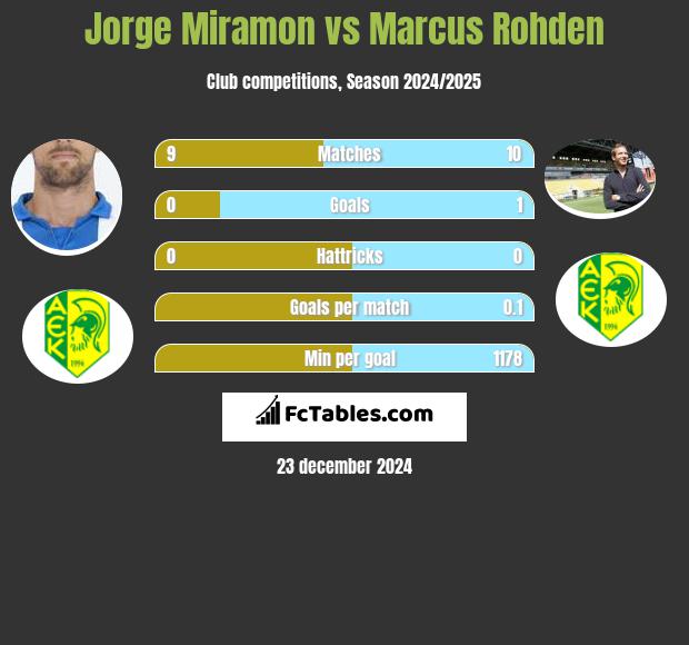 Jorge Miramon vs Marcus Rohden h2h player stats