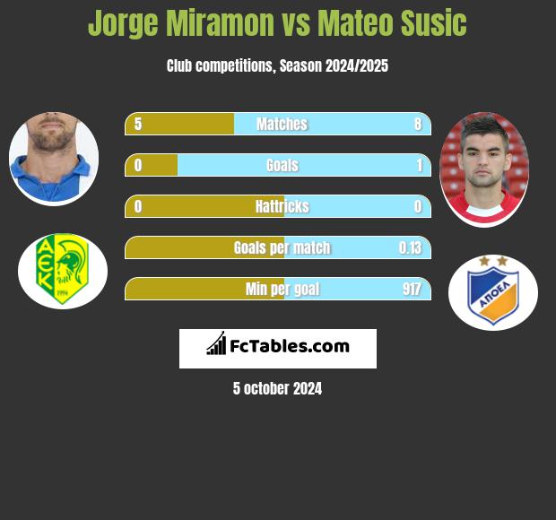 Jorge Miramon vs Mateo Susic h2h player stats