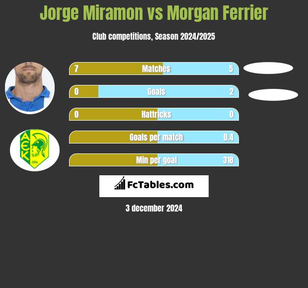 Jorge Miramon vs Morgan Ferrier h2h player stats