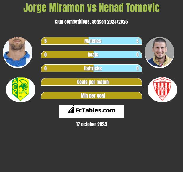 Jorge Miramon vs Nenad Tomovic h2h player stats