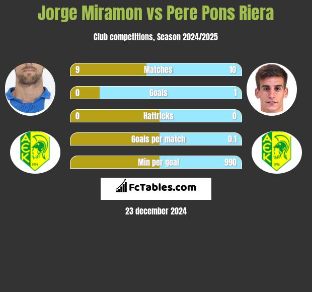 Jorge Miramon vs Pere Pons Riera h2h player stats