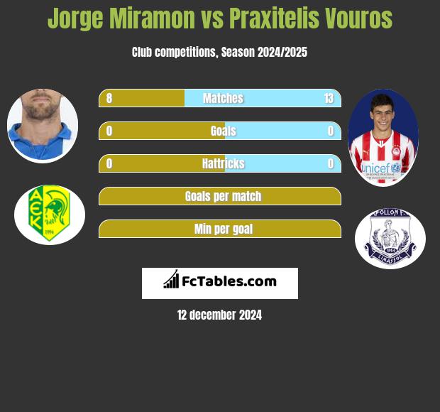 Jorge Miramon vs Praxitelis Vouros h2h player stats