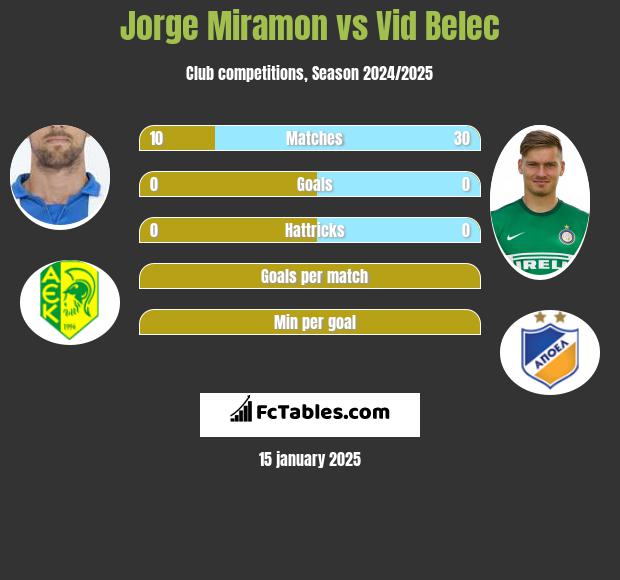 Jorge Miramon vs Vid Belec h2h player stats