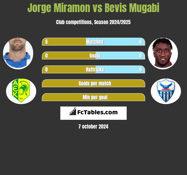 Jorge Miramon vs Bevis Mugabi h2h player stats