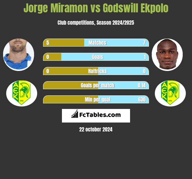 Jorge Miramon vs Godswill Ekpolo h2h player stats