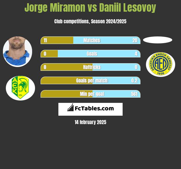 Jorge Miramon vs Daniil Lesovoy h2h player stats