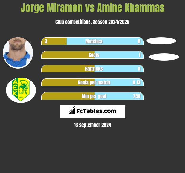 Jorge Miramon vs Amine Khammas h2h player stats