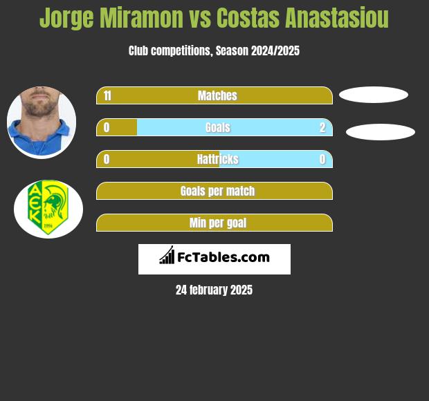 Jorge Miramon vs Costas Anastasiou h2h player stats