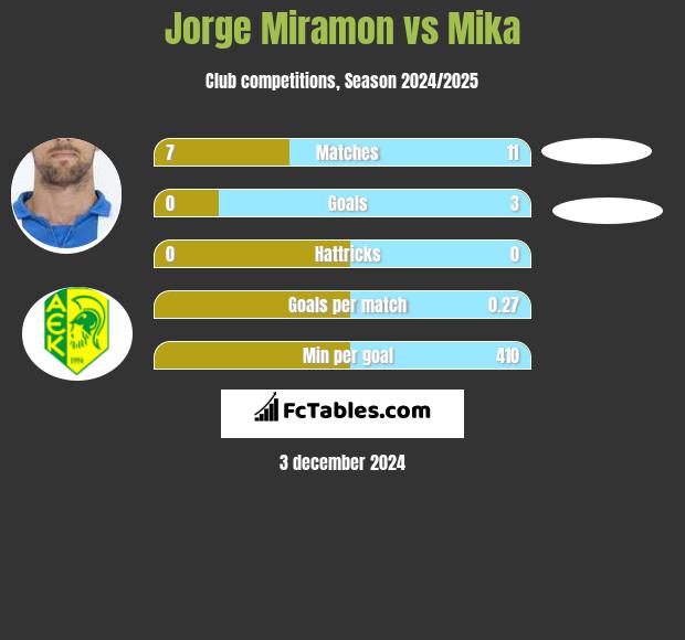 Jorge Miramon vs Mika h2h player stats