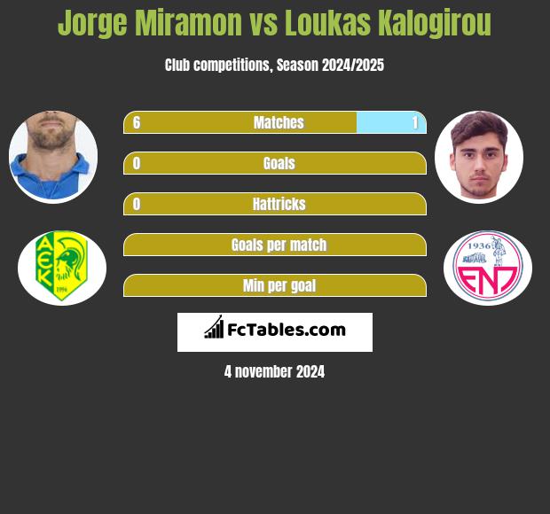 Jorge Miramon vs Loukas Kalogirou h2h player stats