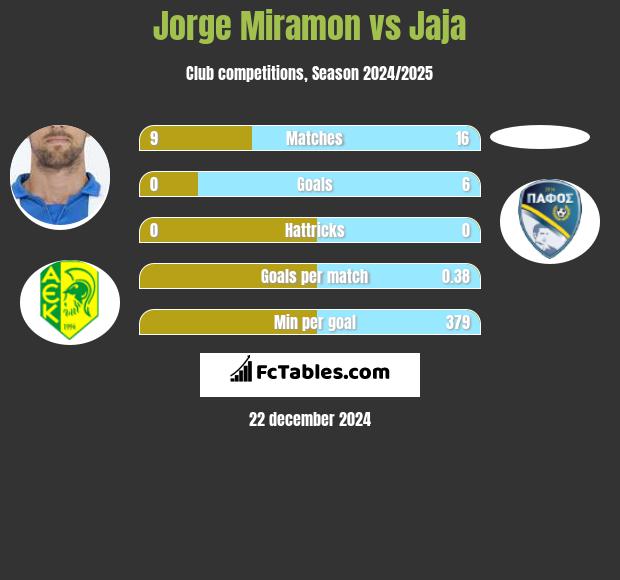 Jorge Miramon vs Jaja h2h player stats