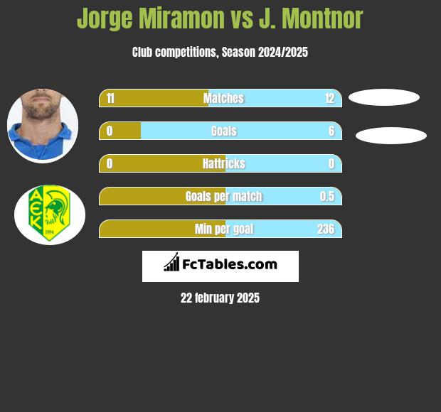 Jorge Miramon vs J. Montnor h2h player stats