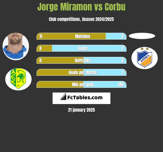 Jorge Miramon vs Corbu h2h player stats