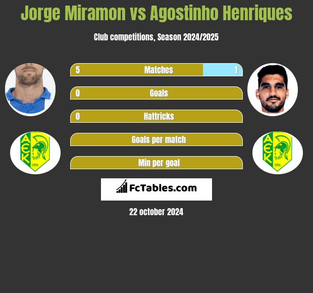 Jorge Miramon vs Agostinho Henriques h2h player stats