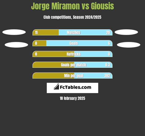 Jorge Miramon vs Giousis h2h player stats