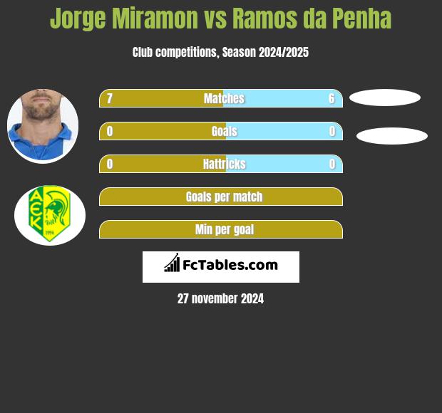 Jorge Miramon vs Ramos da Penha h2h player stats