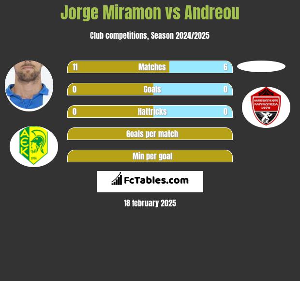 Jorge Miramon vs Andreou h2h player stats