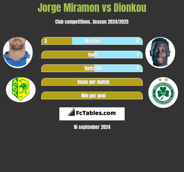 Jorge Miramon vs Dionkou h2h player stats