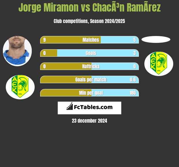 Jorge Miramon vs ChacÃ³n RamÃ­rez h2h player stats