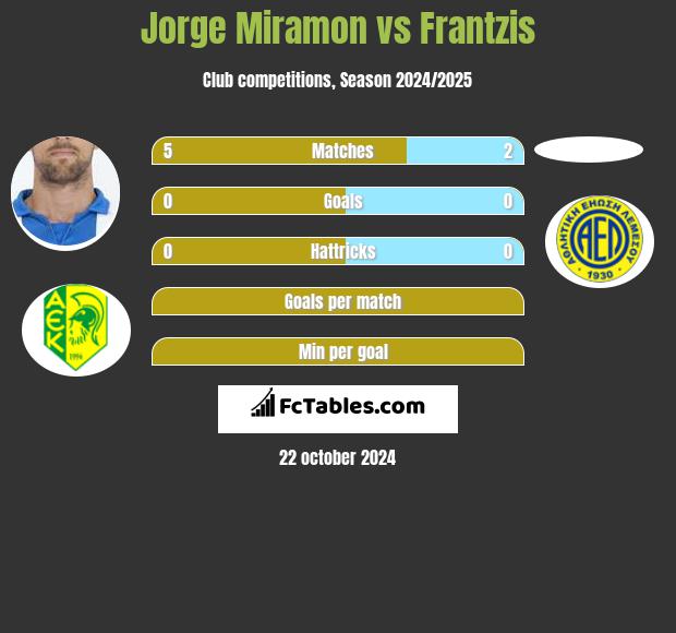 Jorge Miramon vs Frantzis h2h player stats