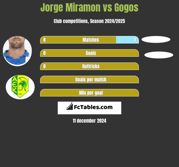 Jorge Miramon vs Gogos h2h player stats