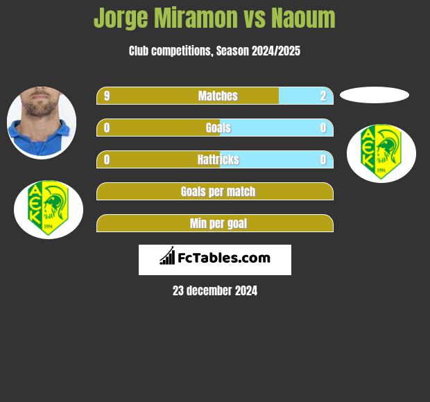 Jorge Miramon vs Naoum h2h player stats