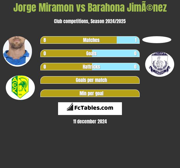 Jorge Miramon vs Barahona JimÃ©nez h2h player stats