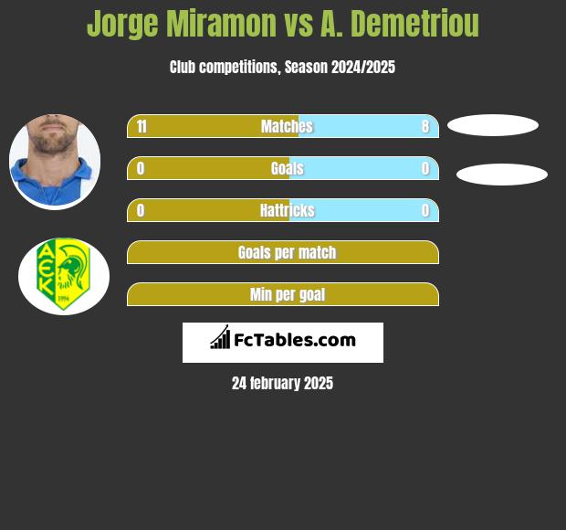 Jorge Miramon vs A. Demetriou h2h player stats