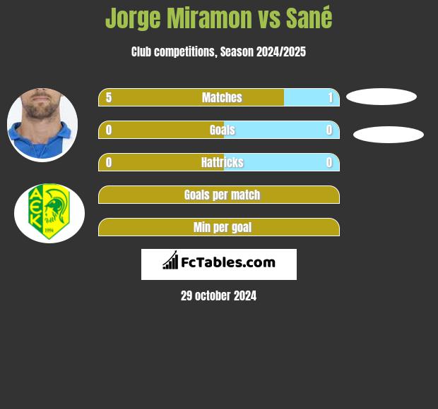 Jorge Miramon vs Sané h2h player stats