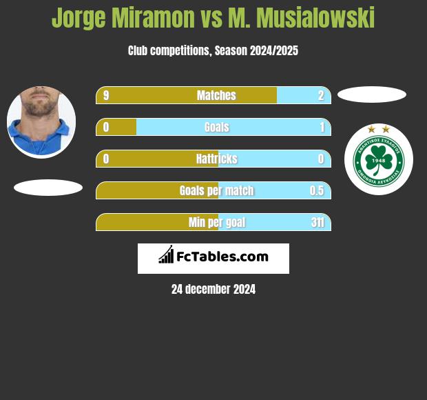 Jorge Miramon vs M. Musialowski h2h player stats