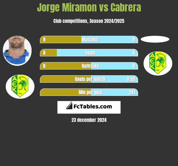 Jorge Miramon vs Cabrera h2h player stats