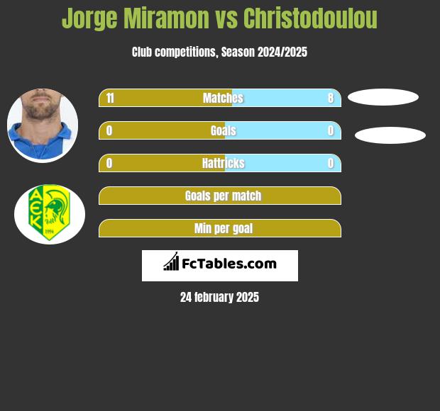 Jorge Miramon vs Christodoulou h2h player stats