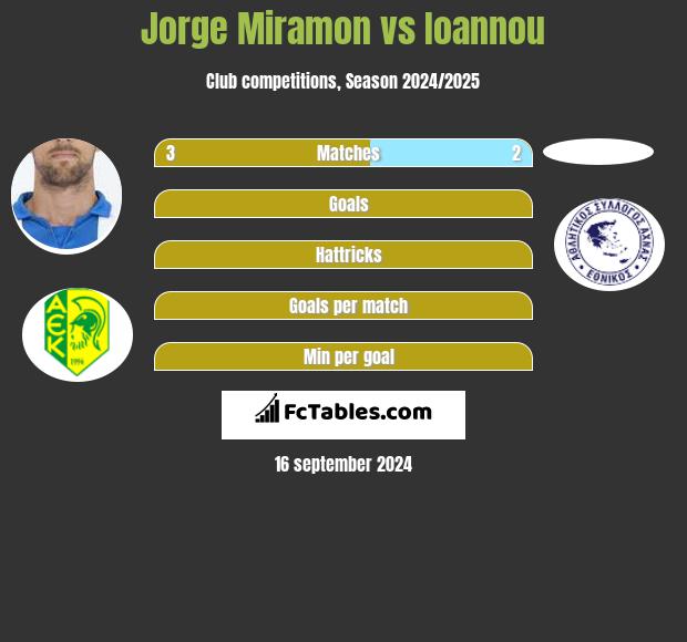 Jorge Miramon vs Ioannou h2h player stats