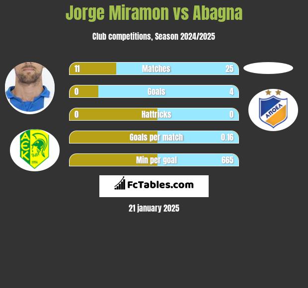 Jorge Miramon vs Abagna h2h player stats