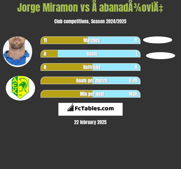 Jorge Miramon vs Å abanadÅ¾oviÄ‡ h2h player stats