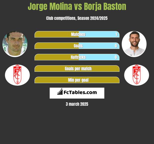 Jorge Molina vs Borja Baston h2h player stats