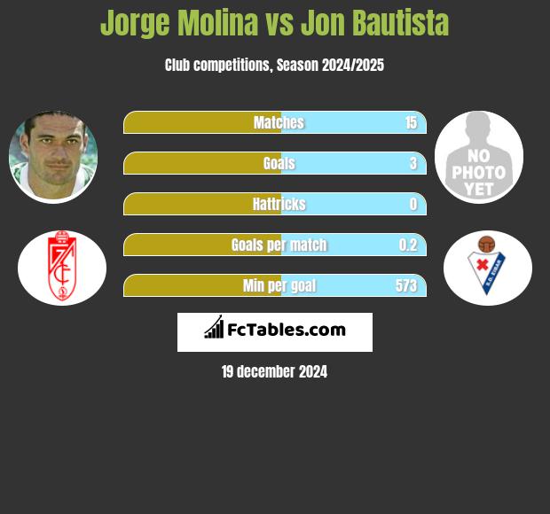 Jorge Molina vs Jon Bautista h2h player stats