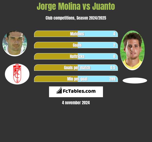 Jorge Molina vs Juanto h2h player stats