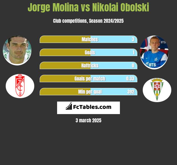 Jorge Molina vs Nikolai Obolski h2h player stats