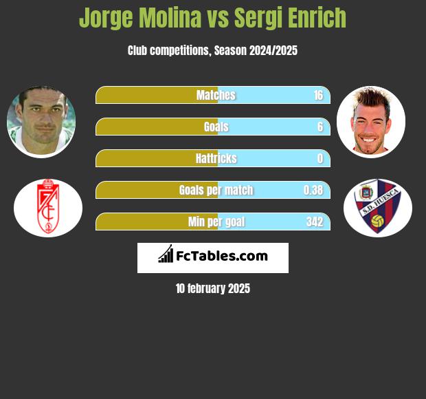 Jorge Molina vs Sergi Enrich h2h player stats