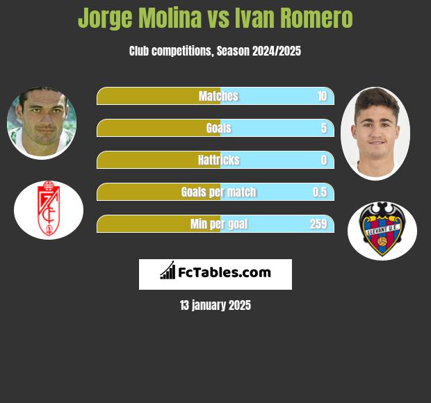 Jorge Molina vs Ivan Romero h2h player stats