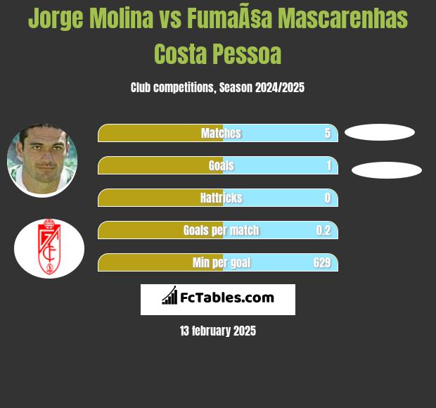 Jorge Molina vs FumaÃ§a Mascarenhas Costa Pessoa h2h player stats