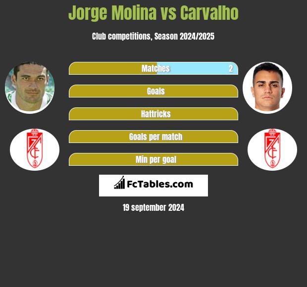 Jorge Molina vs Carvalho h2h player stats