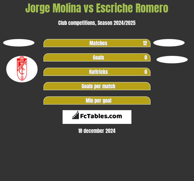 Jorge Molina vs Escriche Romero h2h player stats