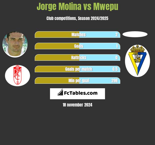 Jorge Molina vs Mwepu h2h player stats