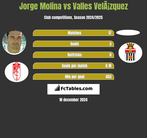 Jorge Molina vs Valles VelÃ¡zquez h2h player stats