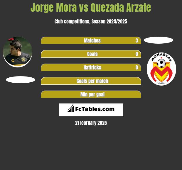 Jorge Mora vs Quezada Arzate h2h player stats