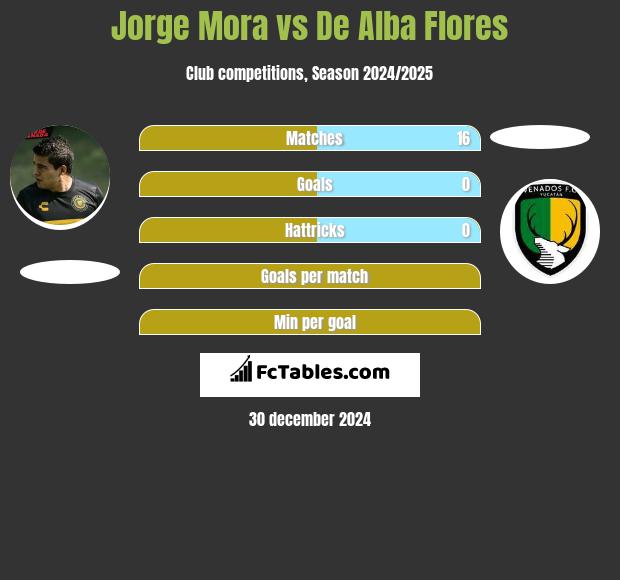 Jorge Mora vs De Alba Flores h2h player stats